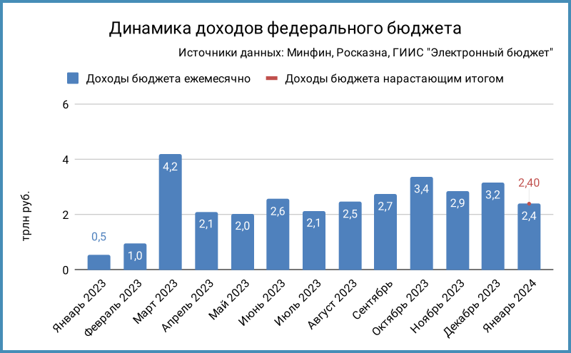 Доходы федерального бюджета.