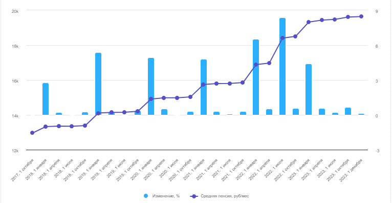 Средняя пенсия в России