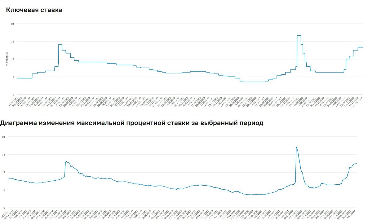 графики с сайта https://www.cbr.ru/