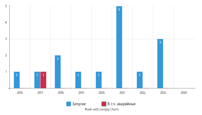 График запусков с космодрома "Восточный" по годам (2016-2024).