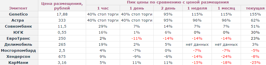 Сравнительный анализ IPO за 2023-2024 годы