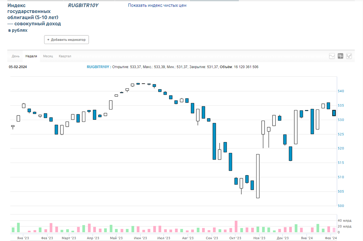 Недельный график индекса 10Y ОФЗ