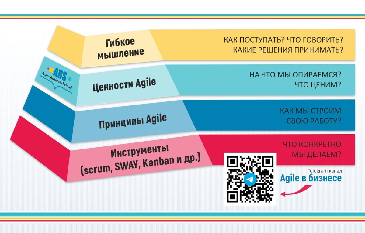 Схема что же такое Agile от Аси Андреевой, Agile эксперта, лидера Agile Business School