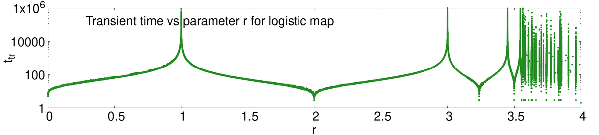 Рисунок 1. Зависимость времени установления режима поведения от управляющего параметра r для логистического отображения.