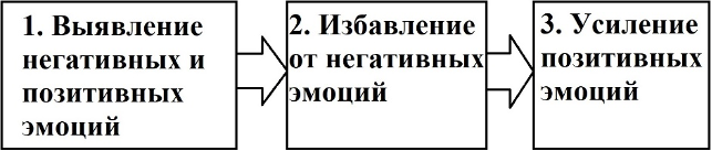 Рис.1. Схема последовательного освобождения от негативных эмоций