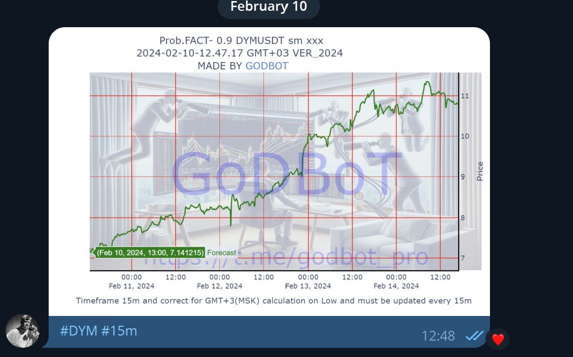 DYMUSDT tf 15 минут, актуальность прогноза проверяем в чате