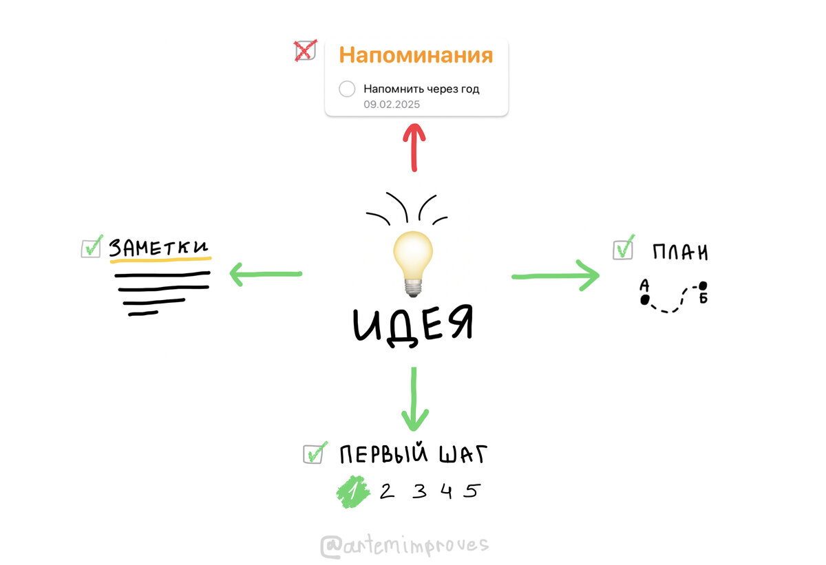 Когда приходит идея: делаем заметки, составляем план и начинаем действовать. 