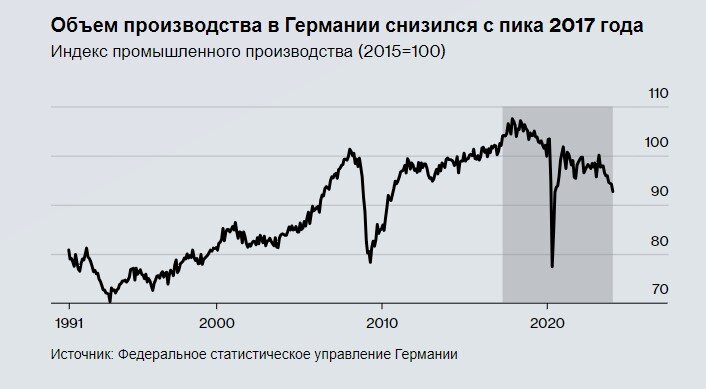 Друзья, случилось то, о чем в т.ч. и я неоднократно рассказывал в своих статьях. Речь идет о Германии, как промышленной сверхдержавы. Вернее о том, что теперь такой сверхдержавы не будет.-3