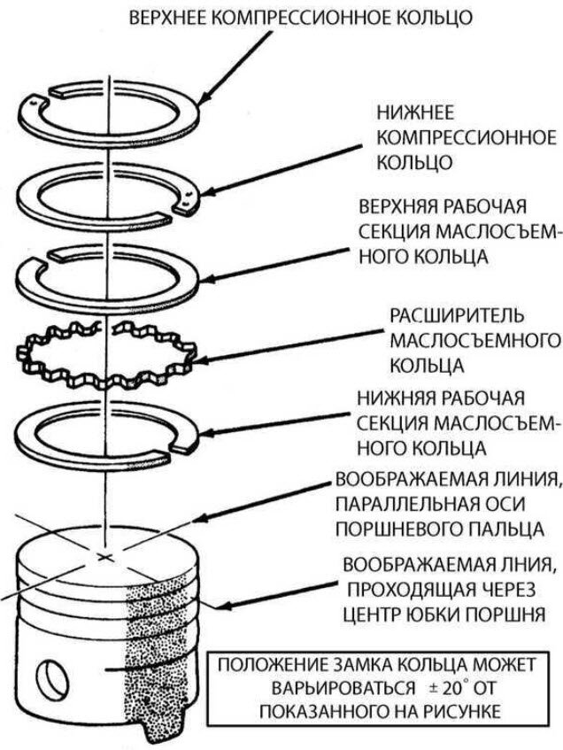 Расположение поршневых колец. Схема расположения поршневых колец на поршне. Схема установки поршневых колец ВАЗ. Расположение замков поршневых колец ЗМЗ 409. Схема установки поршневых колец на поршень 5е.