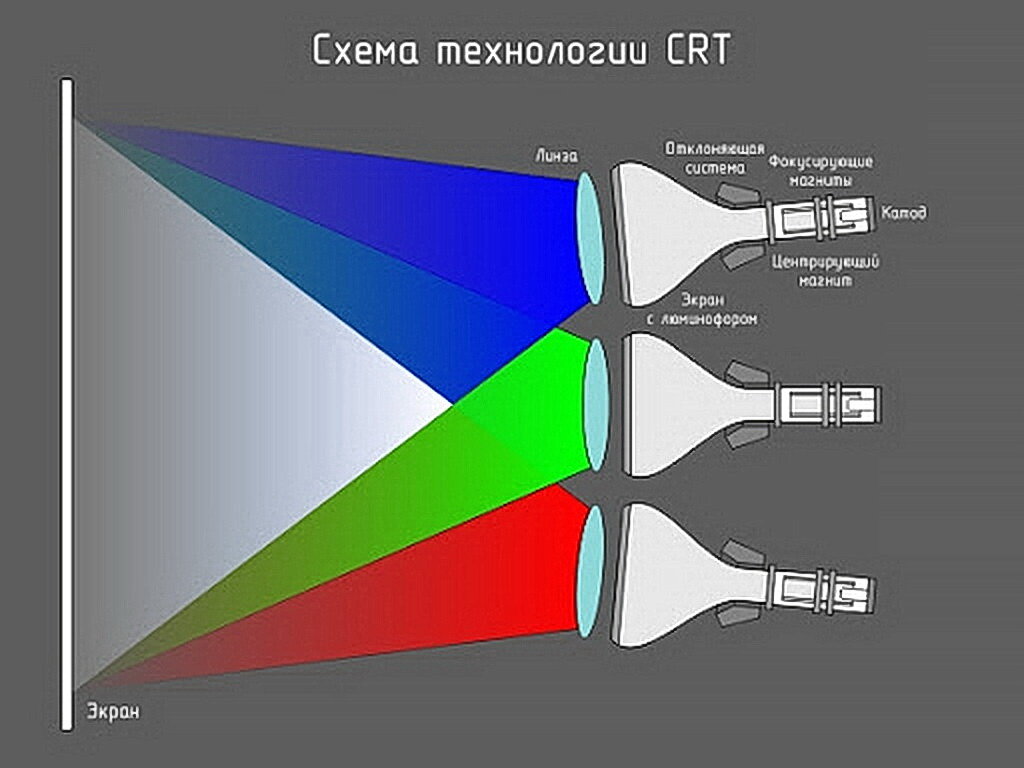 Кинескоп ЭЛТ монитора. Схема кинескопа цветного телевизора. CRT технология проекторов. Кинескоп цветного изображения. Цветные устройства