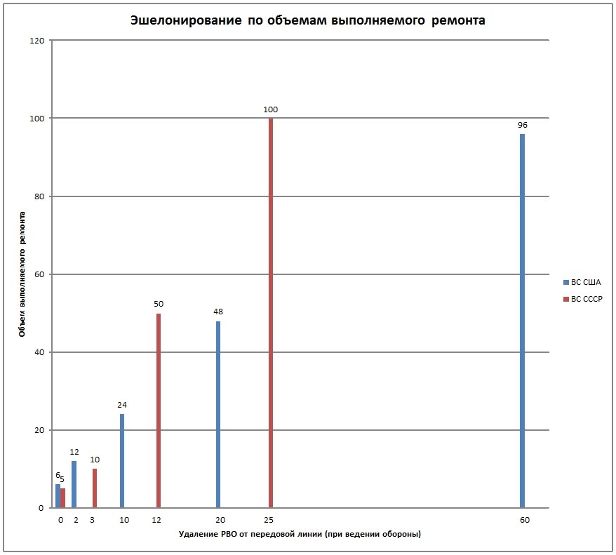 На первой диаграмме, что легко увидеть, что в обоих случаях идет постепенное наращивание объема выполняемых работ при выполнении ремонта. При этом РВО уровня полка и дивизии находятся к передовой гораздо ближе.