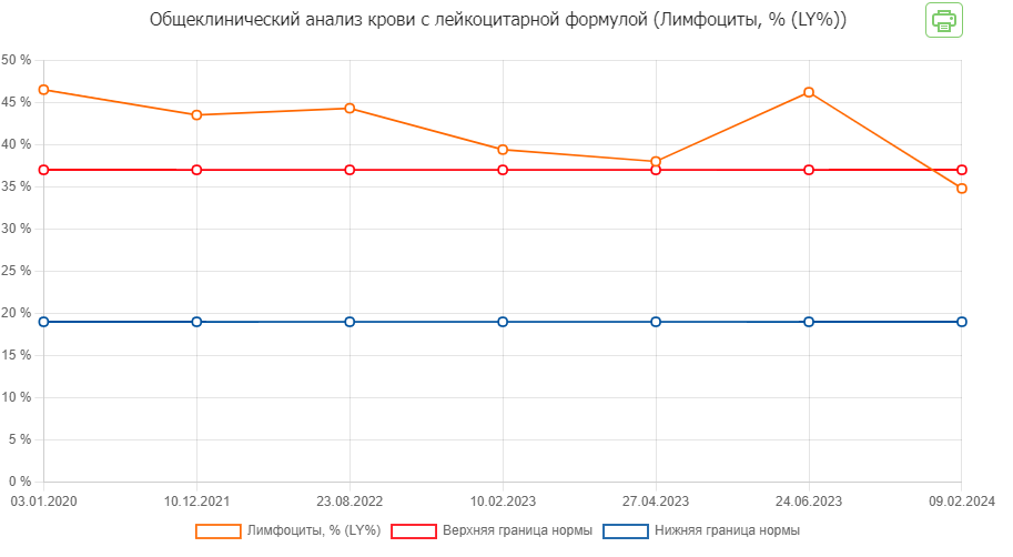 Скриншот динамика лимф.