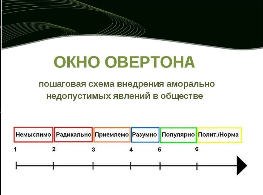 Окно овертона что это пример. Окно Овертона. Коэффициент Овертона-Мейера. Правило Мейера Овертона. Окно Овертона примеры.