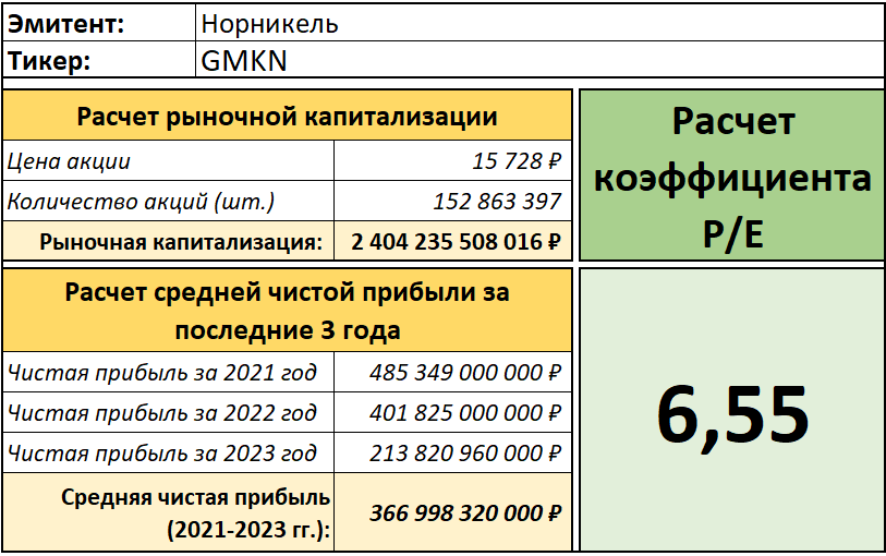 Показатель p s