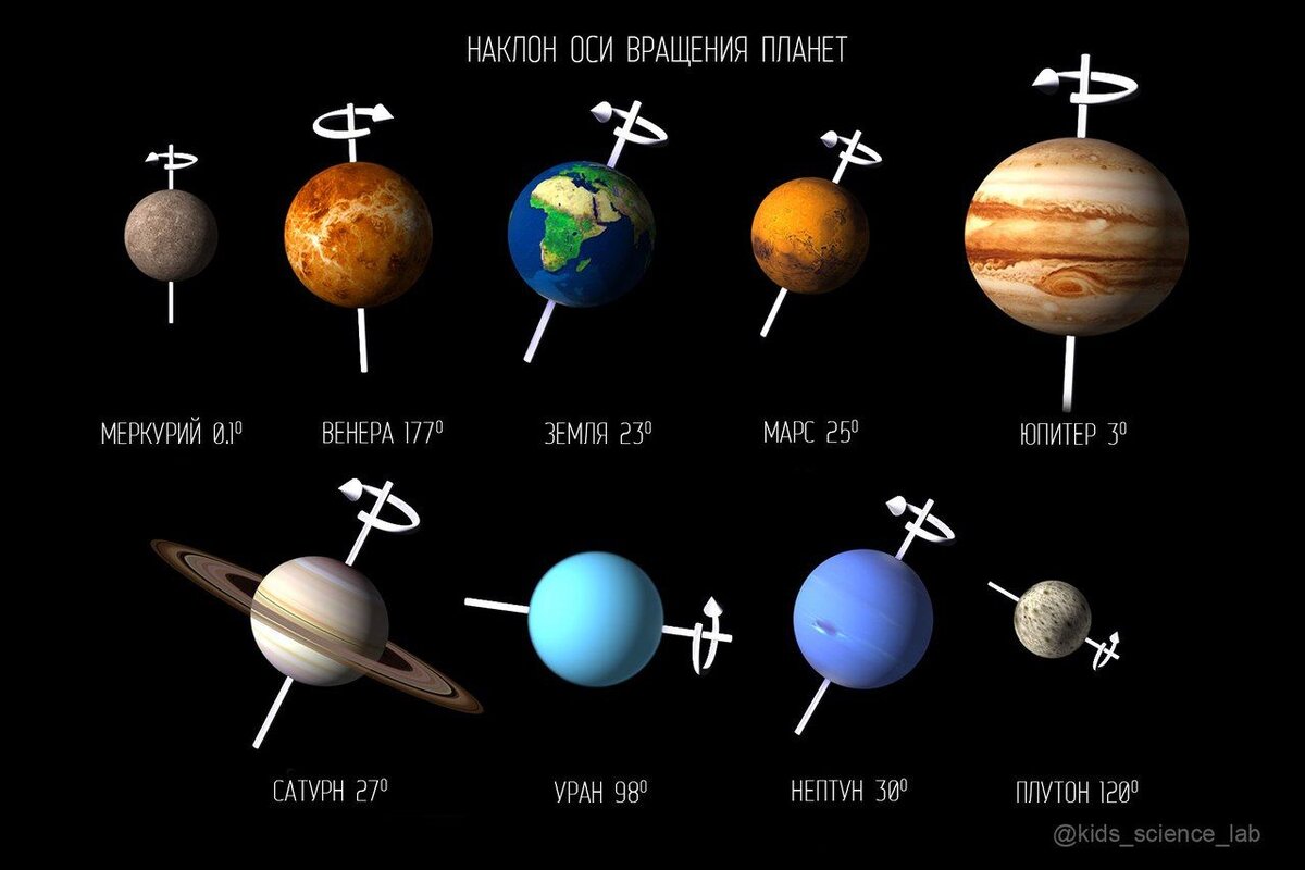 Планета вращается по часовой стрелке. Меркурий наклон оси вращения. Меркурий угол наклона оси вращения к плоскости орбиты. Наклон оси Венеры к плоскости орбиты. Вращение планет солнечной системы.