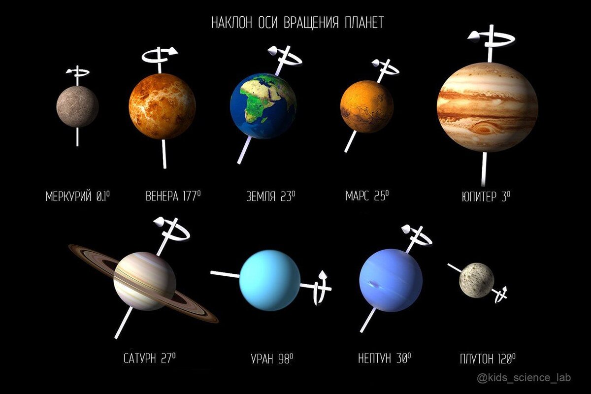 Какие планеты вращаются противоположно земле. Меркурий наклон оси вращения. Меркурий угол наклона оси вращения к плоскости орбиты. Наклон оси Венеры к плоскости орбиты. Меркурий угол наклона оси.