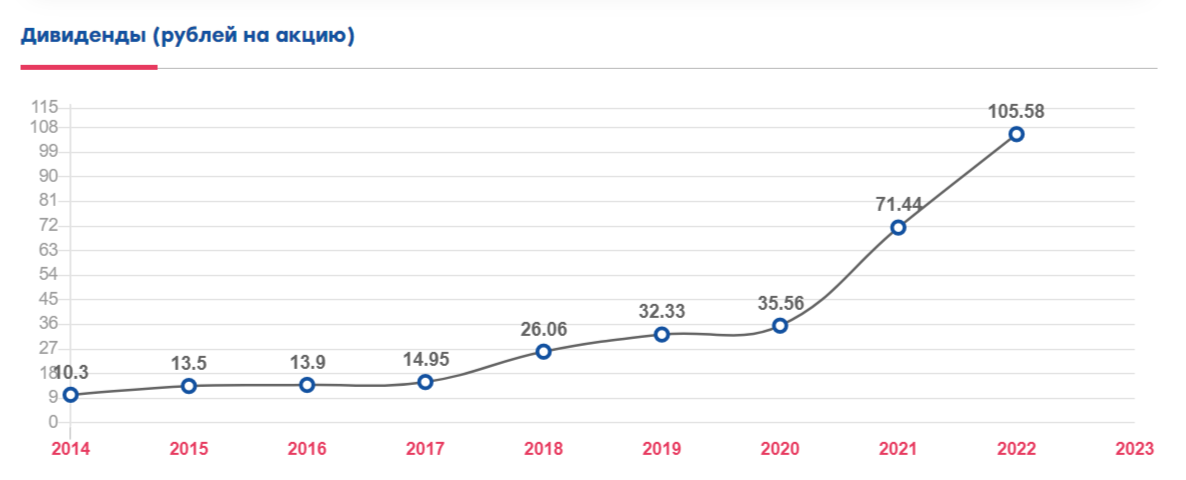 Прогноз по выплате дивидендов в 2024 году