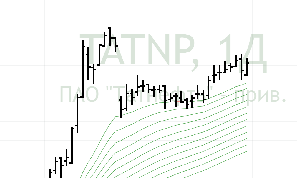 Дивгэп на примере акций Татнефти
