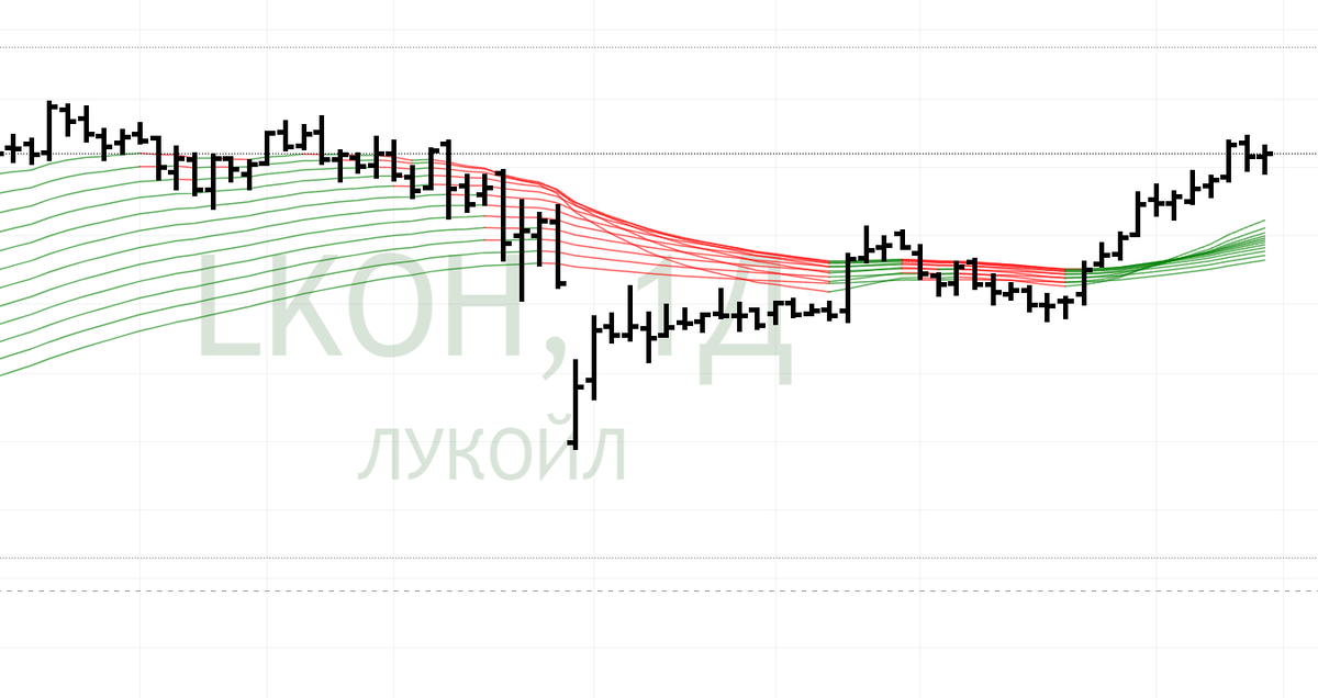 Дивгэп на примере акций Лукойл