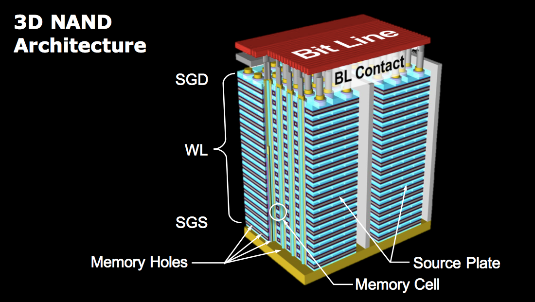 Архитектура NAND. Источник: feedsfloor.com