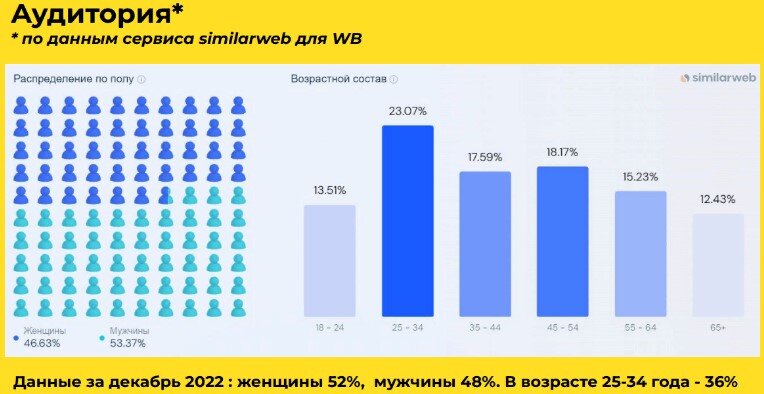 данные за декабрь 2023 год по Wildberries