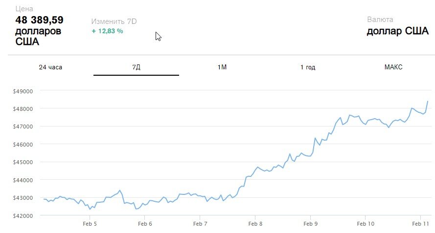 цена   Биткойн 