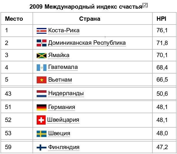«Идея рейтинга очень проста, — поясняют его составители, — Сравнить, что мы вкладываем (ресурсы), и что мы в итоге получаем (продолжительность жизни и степень удовлетворённость ей)». Кроме того, при подготовке исследования были использованы результаты опросов общественного мнения.