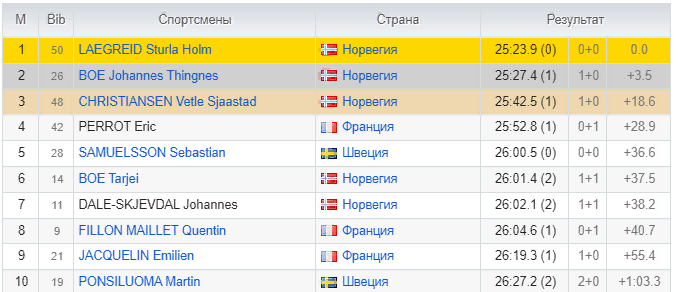 Биатлон сегодня результаты мужчины 2024