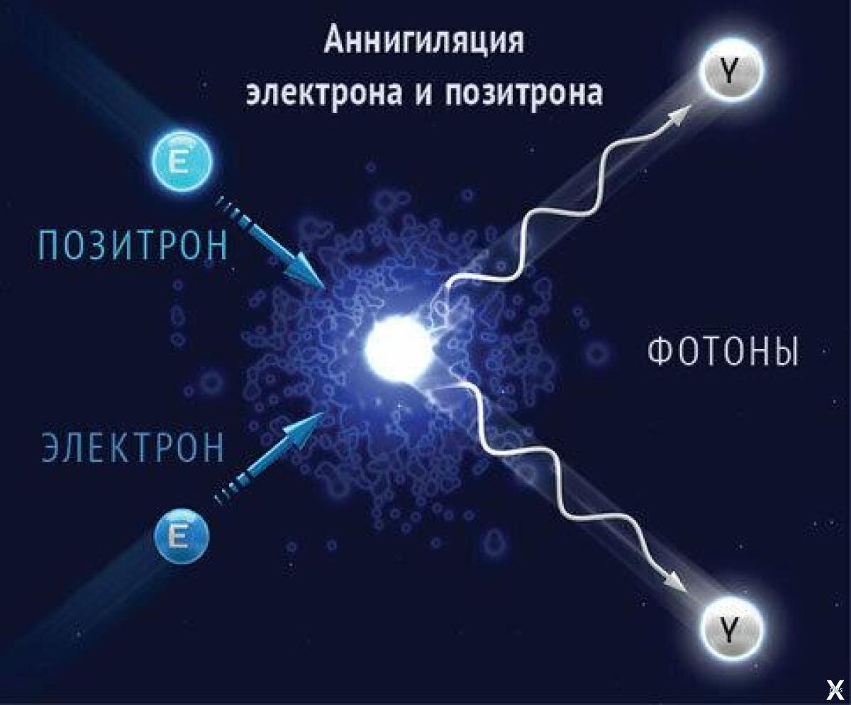 Электрон позитрон фотон. Аннигиляция электрона и позитрона. Аннигиляция пары электрон-Позитрон. Аннигиляция частиц и античастиц. Аннигиляция физика.