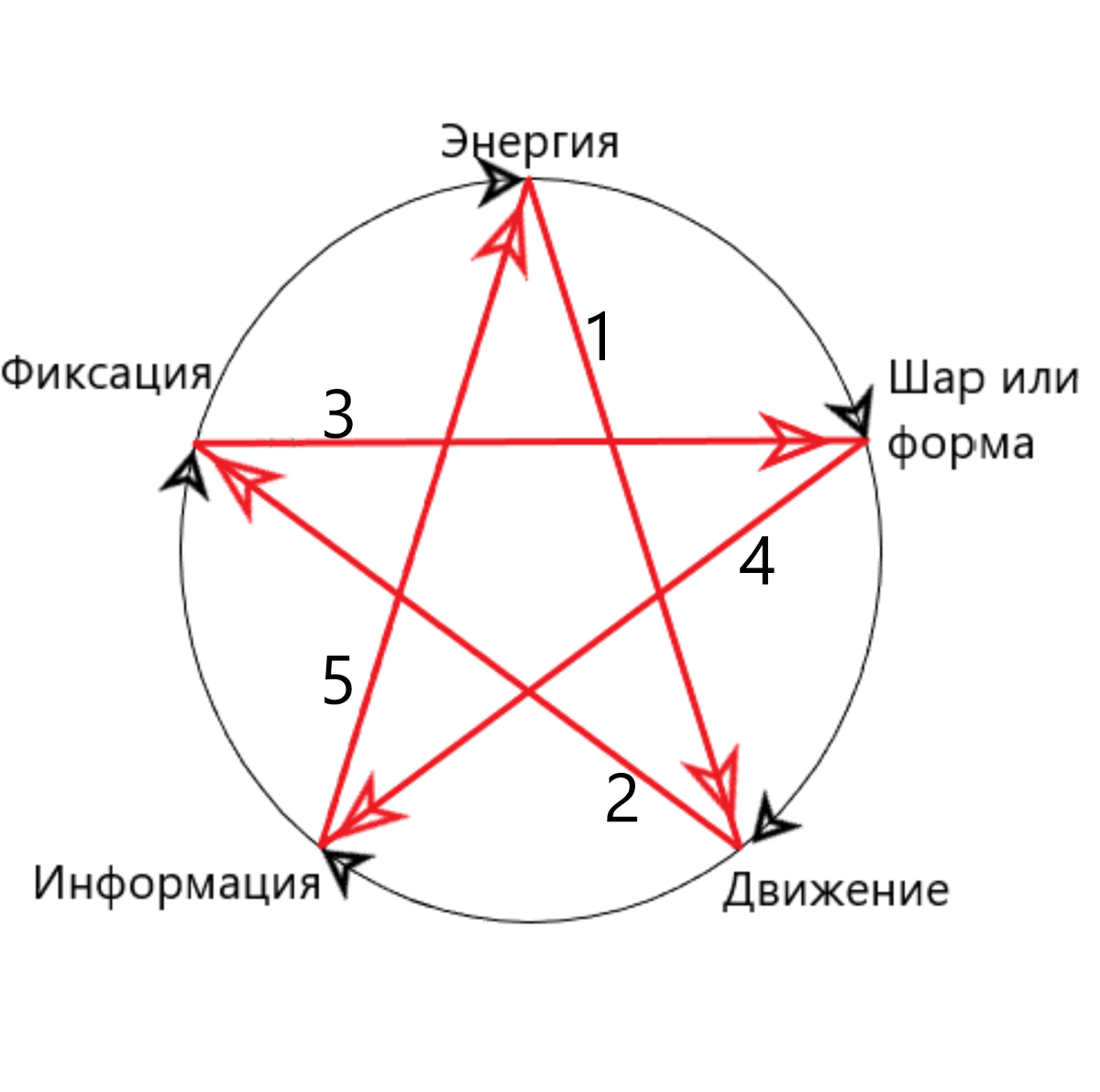 Алгоритм автоматической записи информации в Материи.