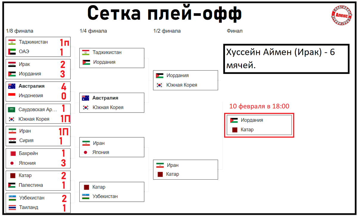 сетка турнира после 1/8 финала