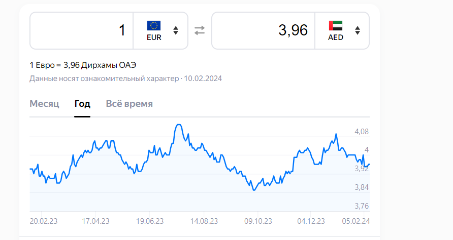 Вот так в течение года менялся курс дирхама к евро