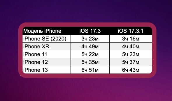 Время работы аккумуляторной батареи Айфонов на прошивках iOS 17.3.1 и iOS 17.3