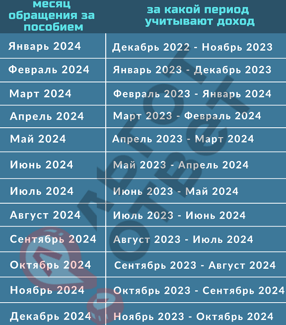 Когда переводят детские пособия. Пособия на детей в 2020 году. Какого числа перечисления детских пособий. Единовременное пособие при рождении ребенка в 2023. Как выплачивается единое пособие после одобрения.
