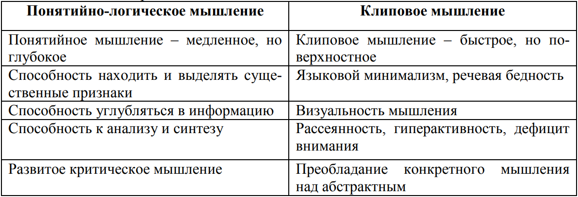 Сравнение понятийно-логического и клипового мышления.