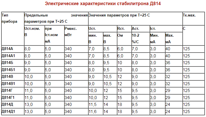Одинаковые только мощность, минимальный ток и температура.