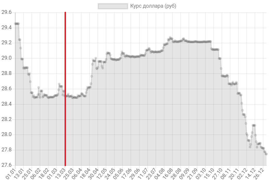 График курса доллара ЦБ РФ в 2004 году. Источник: https://курс-доллара.онлайн/период/2004/