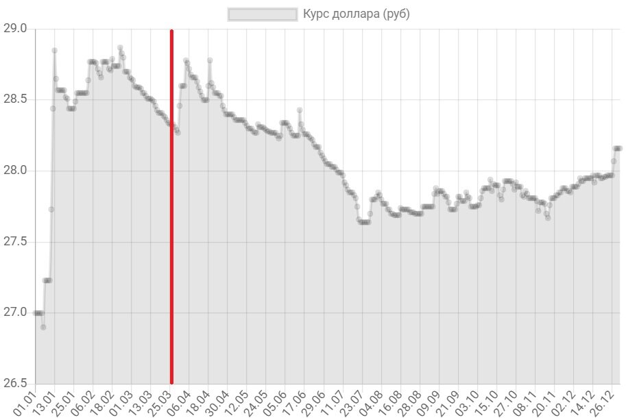 График курса доллара ЦБ РФ в 2000 году. Источник: https://курс-доллара.онлайн/период/2000/
