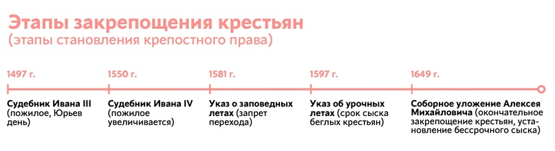 Этапы закрепощения крестьян: хронологическая последовательность