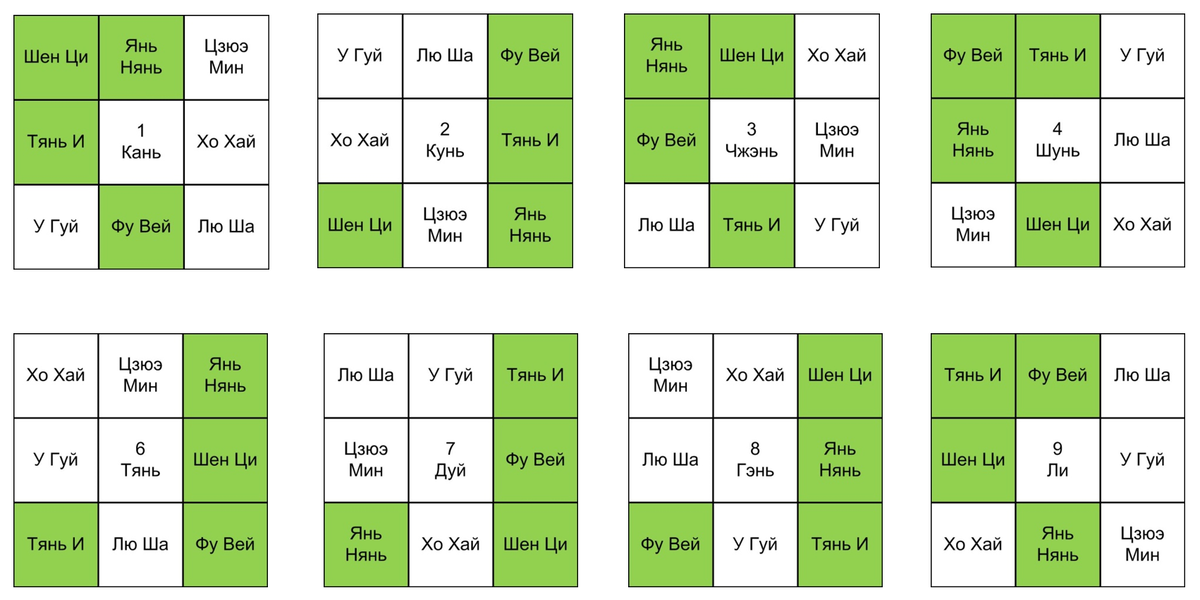 Помним, что в китайской метафизике юг находится на верху