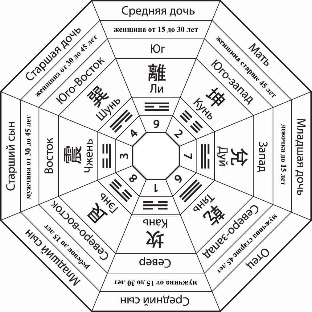 Фэн-Шуй: система Ба Чжай или 8 дворцов | Всё будет хорошо! Я узнавала! |  Дзен