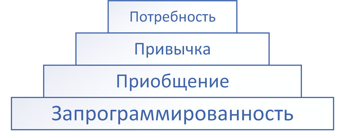Схема алкогольной и наркотической зависимости