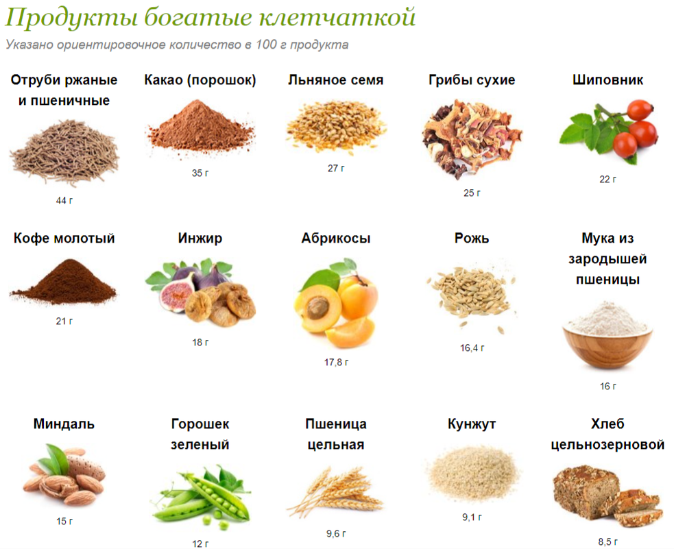 Удивительные свойства клетчатки: как растительные волокна меняют ваше  здоровье и фигуру | Правильное питание: научный подход к красоте и здоровью  | Дзен