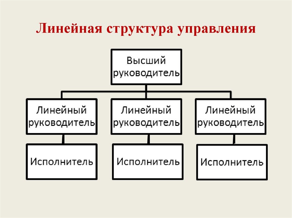 Линейная организационная структура управления предприятием. Линейная организационная структура предприятия схема. Линейная структура управления организацией. Линейно структура управления.