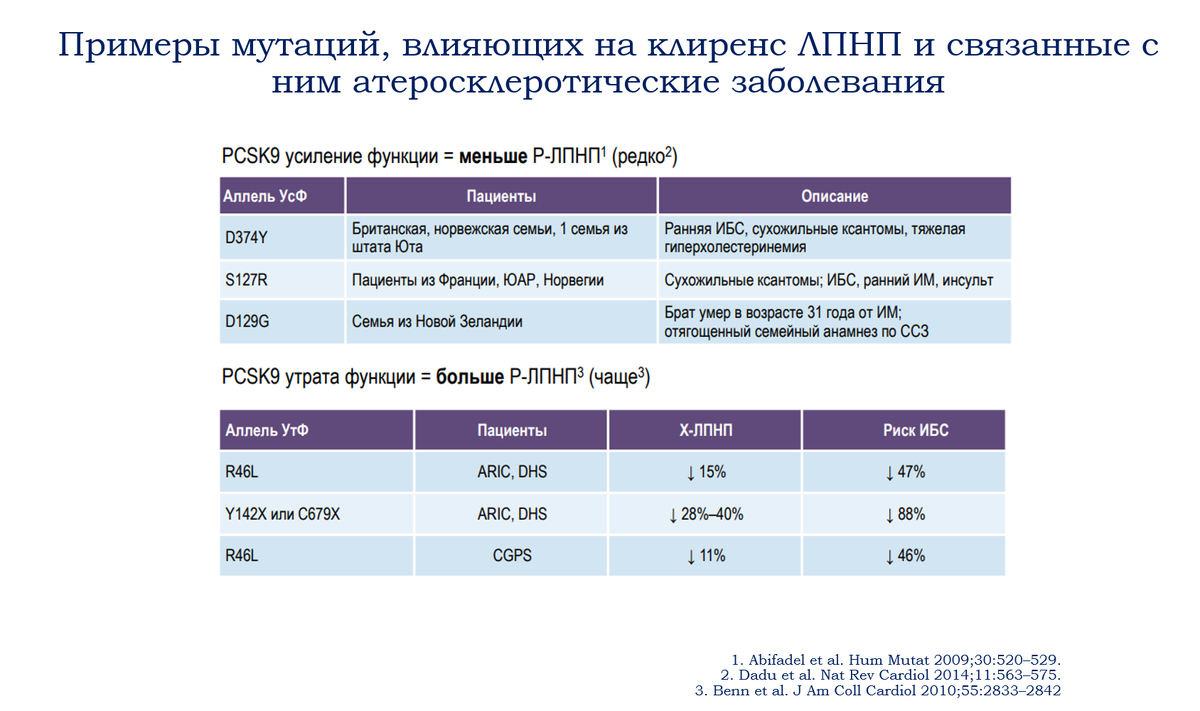 Всего лишь 15%-ное снижение уровня холестерина ЛПНП, но пожизненно, снижает вероятность ИБС на 47%, т.е. почти в 2 раза! Снижение же уровня ХС ЛПНП на 28-40% (но тоже пожизненно) позволяет снизить риск ИБС на 88% (т.е. почти в 8 раз)