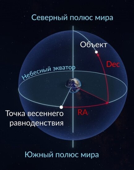 Рис. 1. Экваториальная система координат