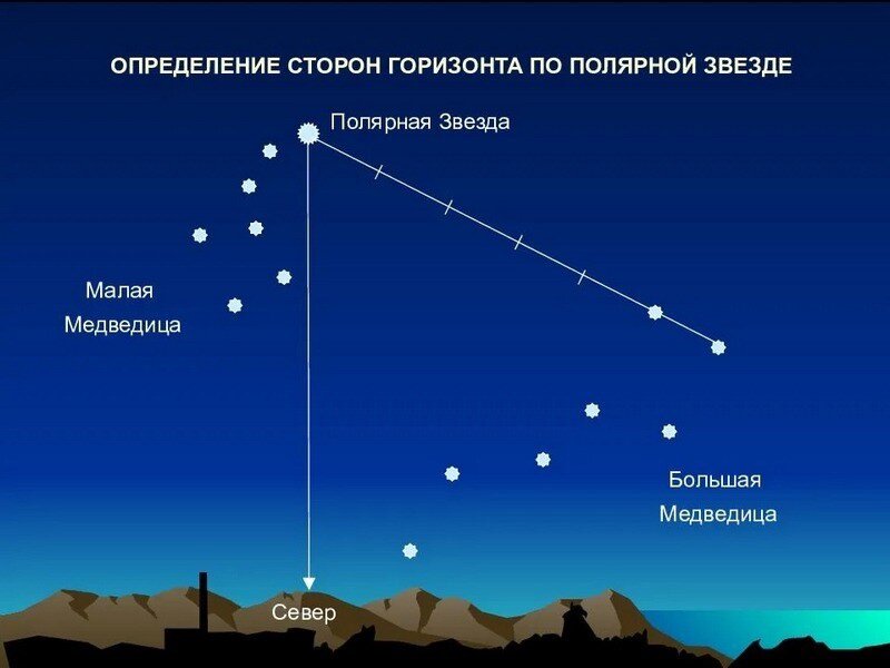 Как найти полярную звезду фото