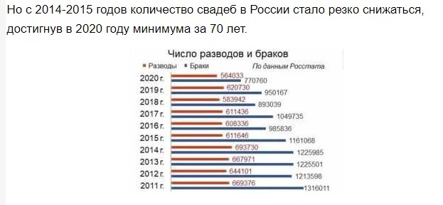 Количество разводов и бракосочетаний