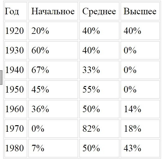 Уровень образования