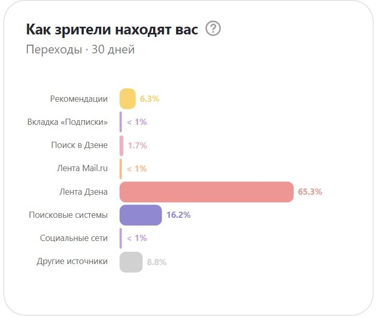 Принтскрин моего кабинета. 65% читателей из Ленты - это еще очень маленький процент, у большинства блогеров он больше.